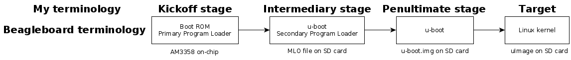 Example boot chain for Linux on the BeagleBone labeled with my terminology, u-boot/BeagleBone terminology,  and boot stage storage locations.