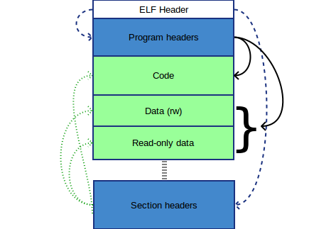 ELF layout